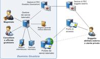 Processo civile telematico