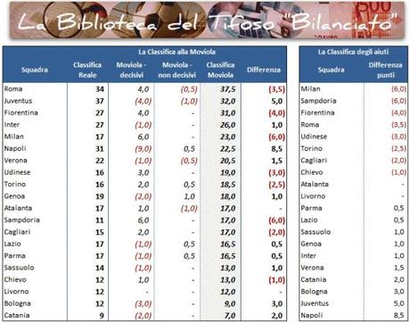 Moviola 01 Classifica 14 e1386274277567 Classifica alla Moviola, 14a giornata: la Roma avrebbe preso il largo, invece è seconda