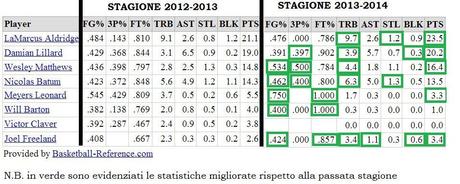 Statistiche individuali a confronto