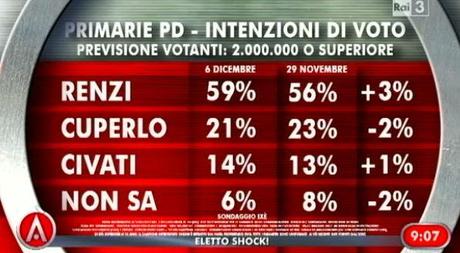 sonaggio-ixè-agora-voto-primarie