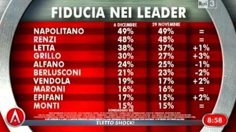 sonaggio-ixè-agora-fiducia-leader