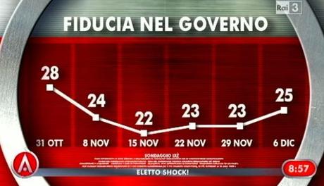 sonaggio-ixè-agora-fiducia-governo