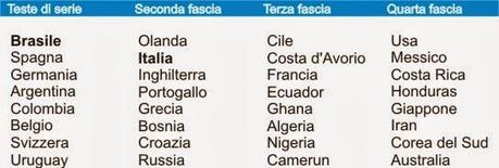 Sorteggio Campionati Mondiali di Calcio Brasile 2014: diretta streaming