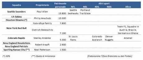 Forbes MLS 2013 Proprietari e1385420996290 Da unindagine di Forbes, emergono alcune stranezze del calcio statunitense 