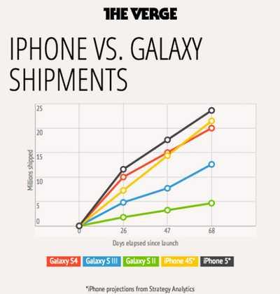 Quale è il telefono più venduto 2013 ? iPhone o Galaxy ?