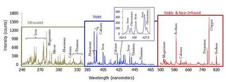 Curiosity Itaca Spectrum