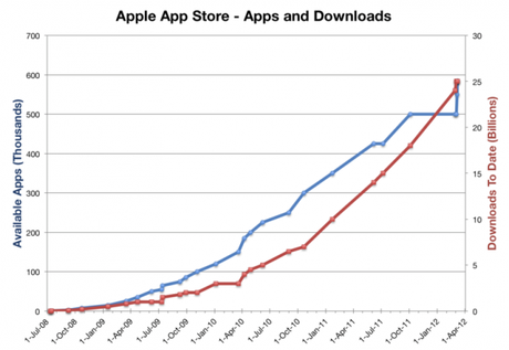 Screen Shot 2013 12 07 at 23.38.17 614x424 LApp Store USA raggiunge 1 milione di app presenti