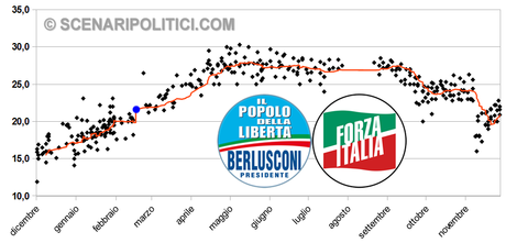 Popolo della Libertà - Forza Italia