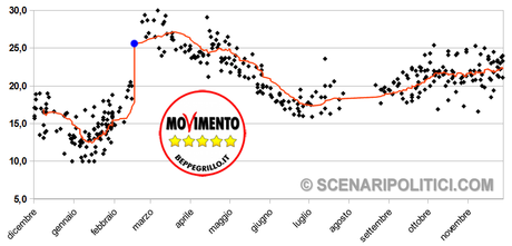 Movimento 5 Stelle