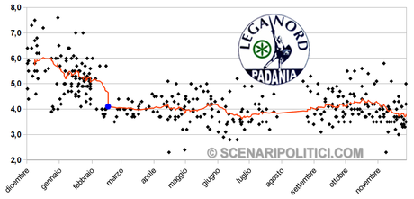 Lega Nord