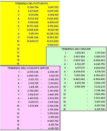 Come fare le proiezioni economiche-finanziarie
