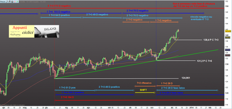 EUR-JPY: Mappa ciclica al 10/12/2013