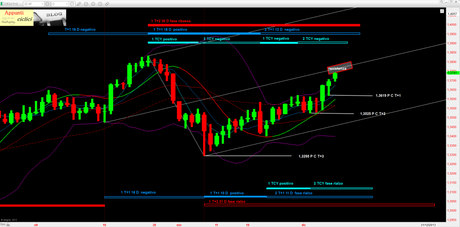 EUR-USD: Analisi ciclica 1° T+2