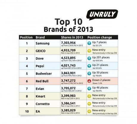 Samsung è il social video brand del 2013