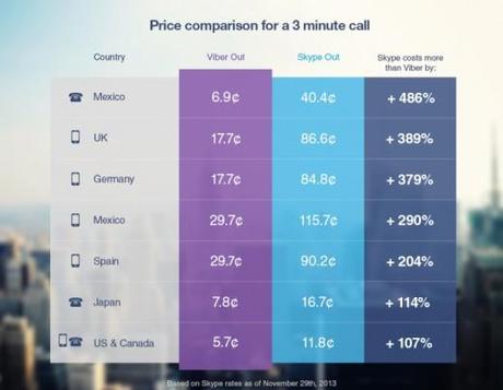 Viber Skype 520x404 Viber Out, ecco il nuovo servizio per chiamare a prezzi bassi in tutto il mondo