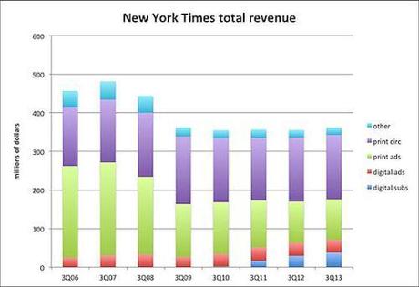 NYTtotalrevs