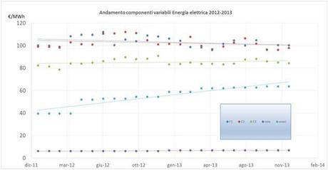 Il sig. Forconi Paga la Bolletta Luce: +15%