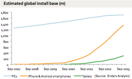 Nel 2014 gli smartphones supereranno il numero di PC