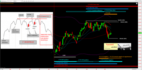 BUND: Analisi ciclica all’11/12/2013