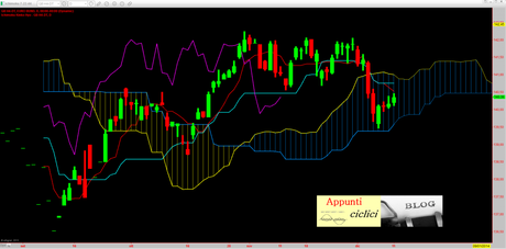 BUND: Analisi ciclica all’11/12/2013