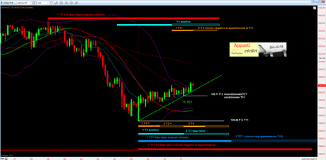 BUND: Analisi ciclica all’11/12/2013