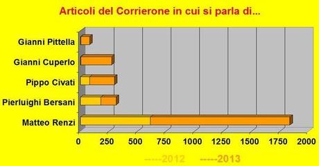 Articoli-corsera-grafico