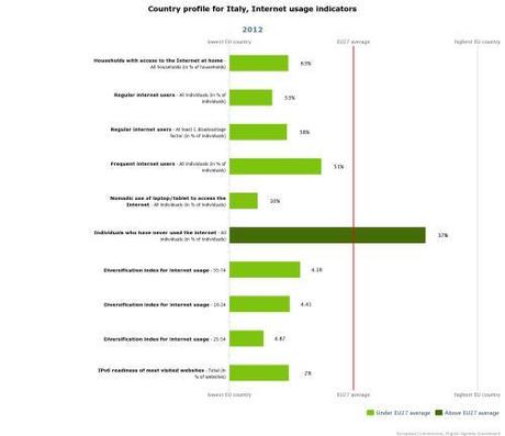 Internet Usage Chart Italy