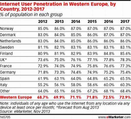 Penetrazione Internet Europa per Nazione