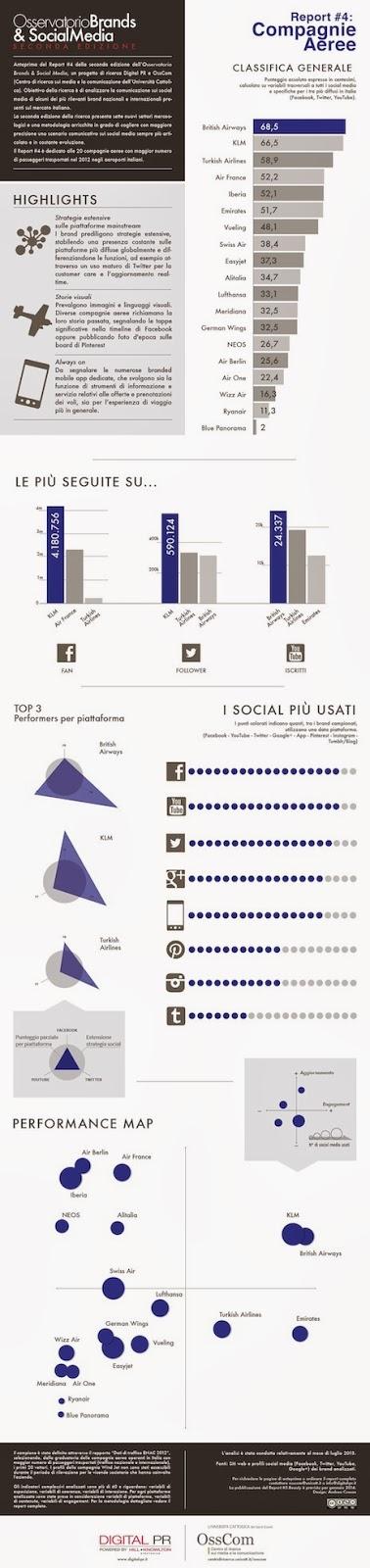 Compagnie aeree sempre più social. Leader British Airways