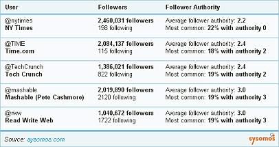 Media & Followers