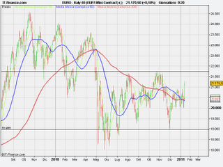 La Mia vision su Piazza Affari