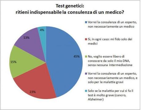 I miei lettori non hanno dubbi: sì alla consulenza, ma non per forza con un medico