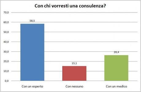 I miei lettori non hanno dubbi: sì alla consulenza, ma non per forza con un medico