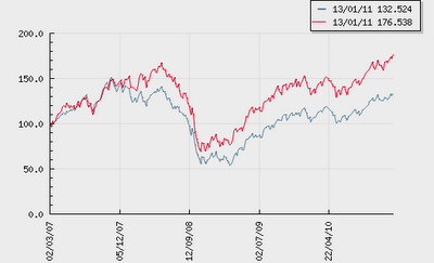 Uno sguardo a SGI Pan Africa (indice di riferimento) dell' ETF Lyxor LAFRI