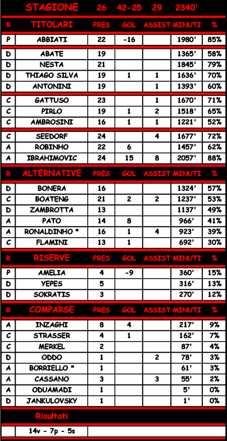 Statistiche di Lecce - Milan 1-1