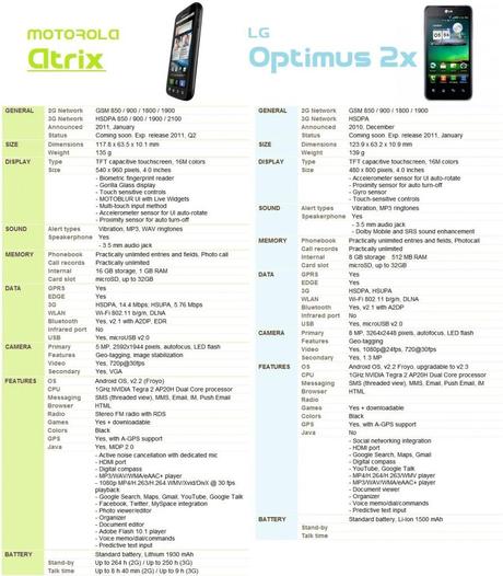 Confronto Motorola Atrix con LG Optimus 2X