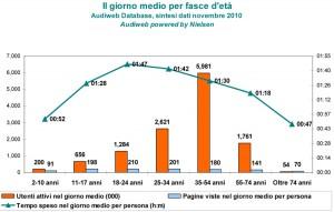 Dati Audiweb Novembre 2010, sempre più italiani online