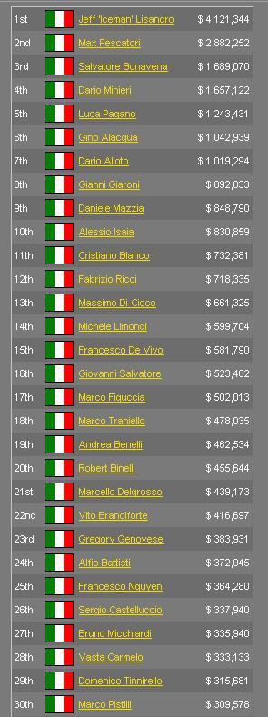 Money List Dei Pokeristi Italiani