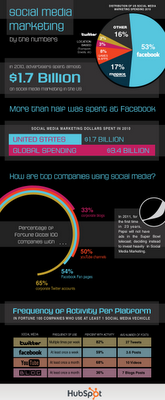 Social Media Marketing by the Numbers