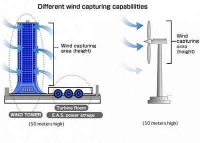 Nuovo modo di produrre energia eolica dal Giappone