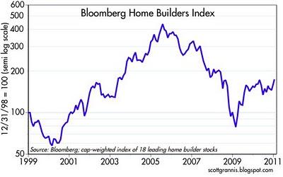 Prima o poi ti riparte pure l'immobiliare USA