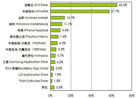 La Cina preferisce Nokia ad Apple