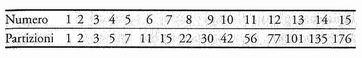 Matematica: trovata la formula per le partizioni dei numeri