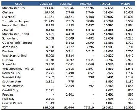PL Agent Fees 2013 1 Compensi agli agenti in Premier League: 286 milioni di Euro in 3 anni  