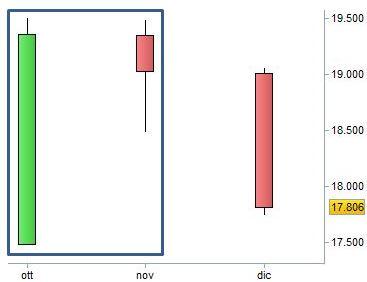 Grafico nr. 1 - Ftse Mib - Harami Bearish su base mensile