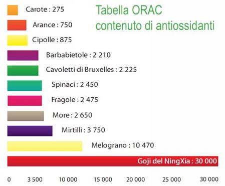 Tabella contenuto di antiossidante - Bacche di goji