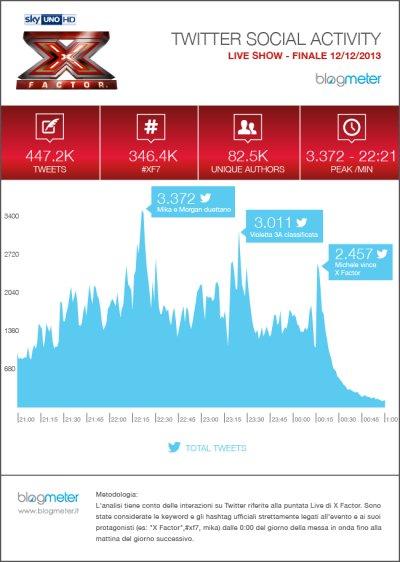 Finale di X Factor da record: 2 mln di ascolto medio e share dell'8,8% #XF7