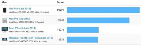 Benchmark del Mac Pro 12Core