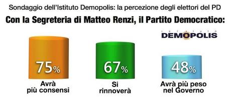 3_Renzi_demopolis