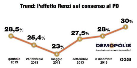 1_PD_Renzi_demopolis